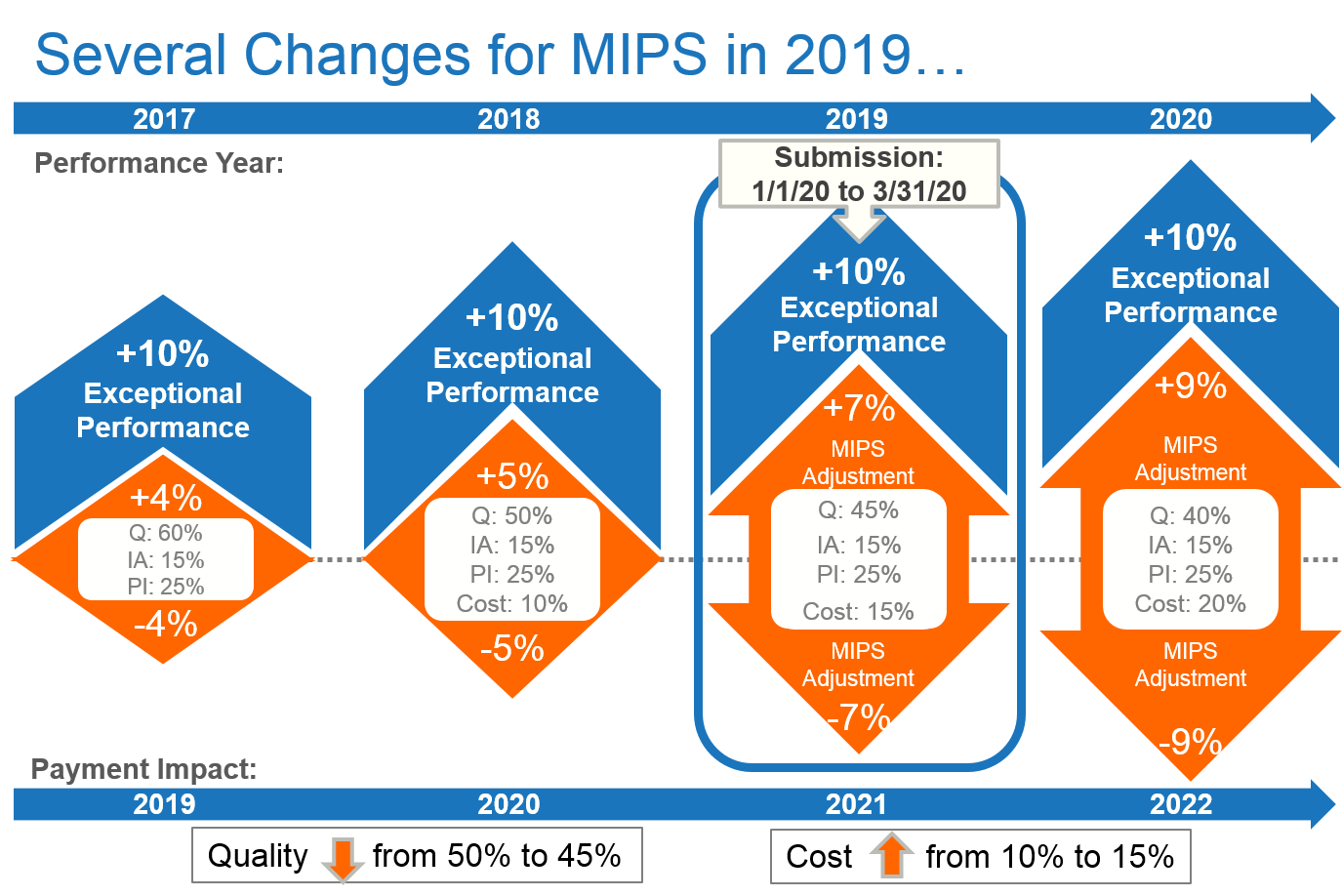 Several Changes for MIPS in 2019 table